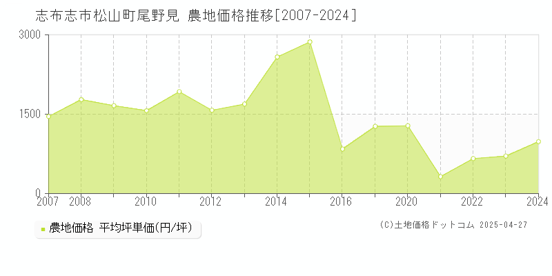 志布志市松山町尾野見の農地価格推移グラフ 