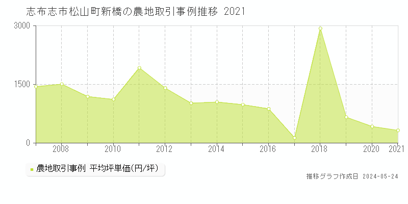 志布志市松山町新橋の農地価格推移グラフ 