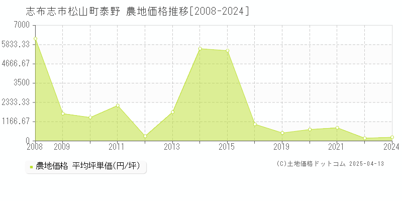 志布志市松山町泰野の農地価格推移グラフ 