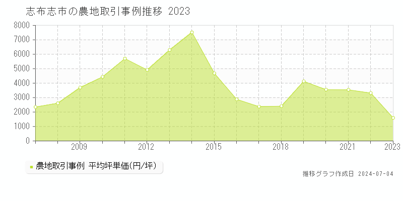 志布志市の農地取引事例推移グラフ 