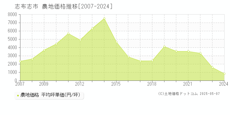 志布志市(鹿児島県)の農地価格推移グラフ(坪単価)[2007-2024年]