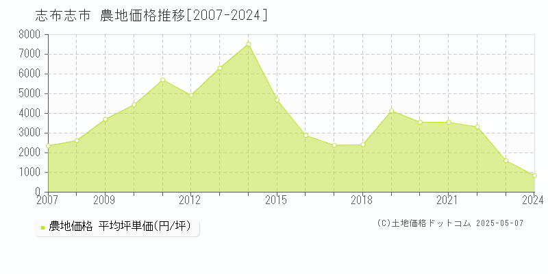 志布志市の農地取引事例推移グラフ 