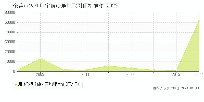 奄美市笠利町宇宿の農地価格推移グラフ 