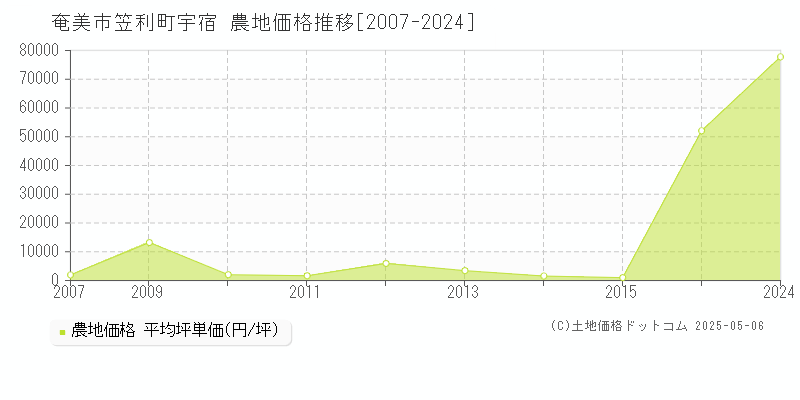 笠利町宇宿(奄美市)の農地価格推移グラフ(坪単価)[2007-2024年]