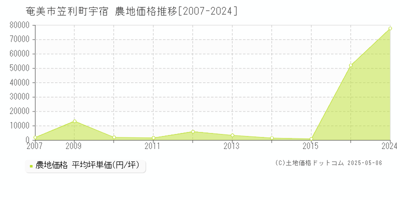 奄美市笠利町宇宿の農地価格推移グラフ 