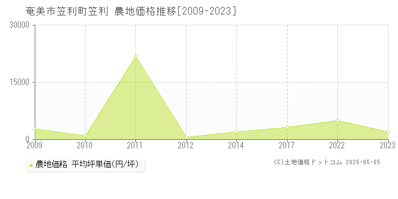 笠利町笠利(奄美市)の農地価格推移グラフ(坪単価)[2009-2023年]