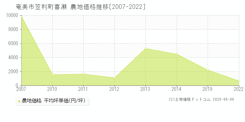 笠利町喜瀬(奄美市)の農地価格推移グラフ(坪単価)[2007-2022年]