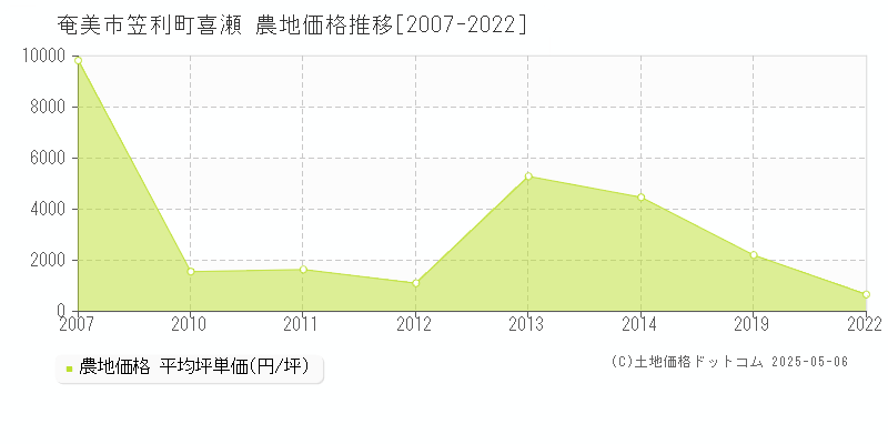 奄美市笠利町喜瀬の農地価格推移グラフ 