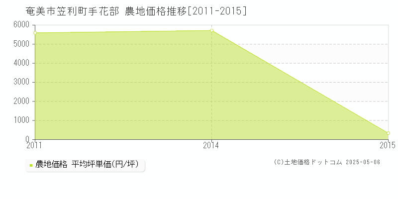 笠利町手花部(奄美市)の農地価格推移グラフ(坪単価)[2011-2015年]