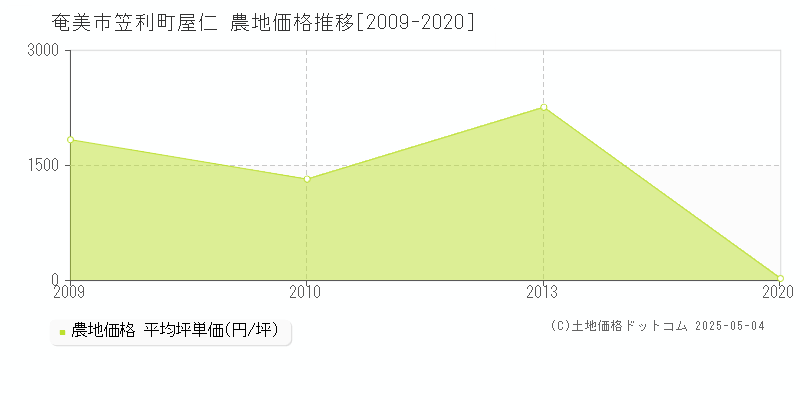 奄美市笠利町屋仁の農地取引事例推移グラフ 