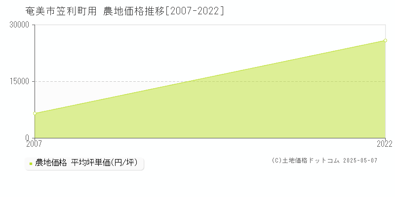 奄美市笠利町用の農地取引事例推移グラフ 