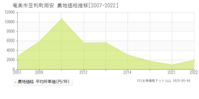 奄美市笠利町用安の農地取引事例推移グラフ 