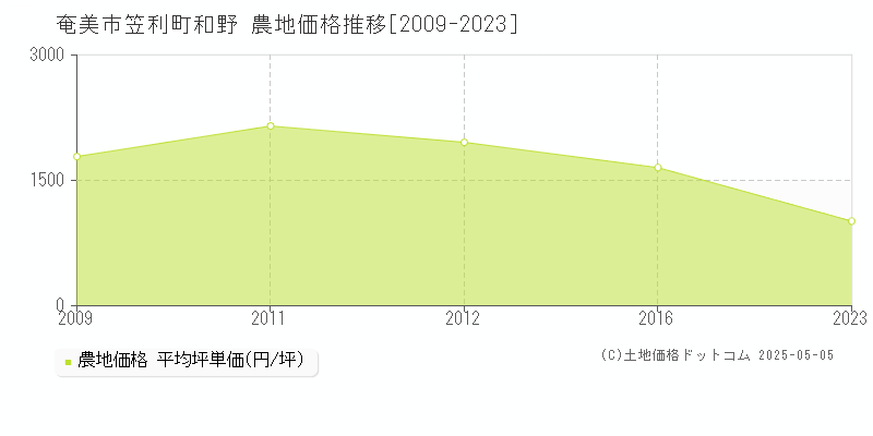 奄美市笠利町和野の農地取引事例推移グラフ 