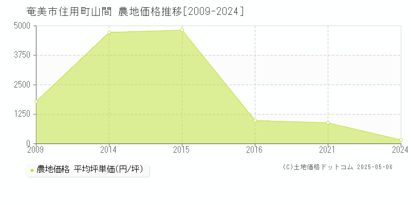 住用町山間(奄美市)の農地価格推移グラフ(坪単価)[2009-2024年]