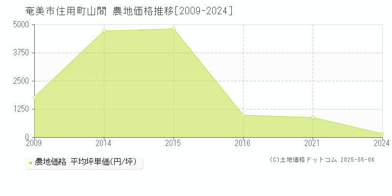 奄美市住用町山間の農地価格推移グラフ 