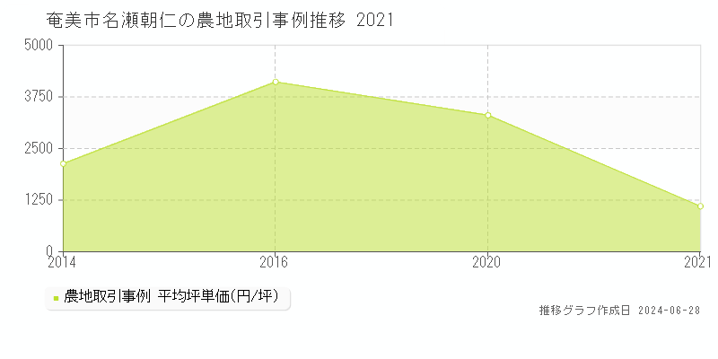 奄美市名瀬朝仁の農地取引事例推移グラフ 