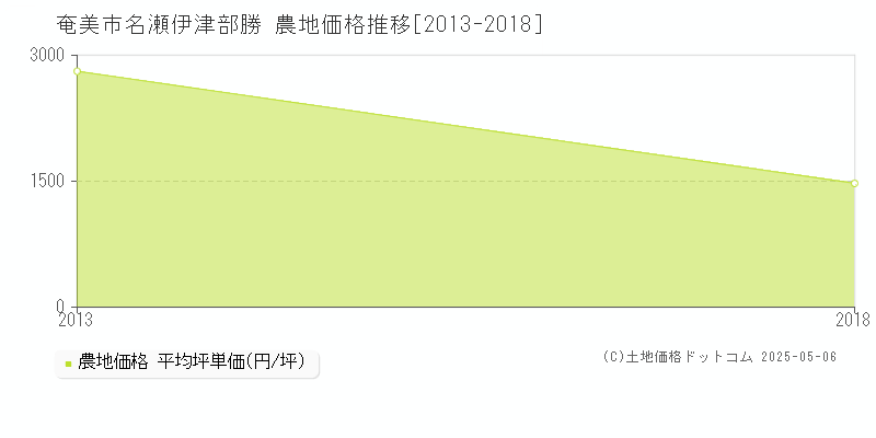 名瀬伊津部勝(奄美市)の農地価格推移グラフ(坪単価)[2013-2018年]