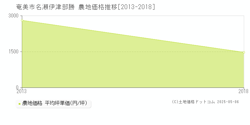 奄美市名瀬伊津部勝の農地価格推移グラフ 