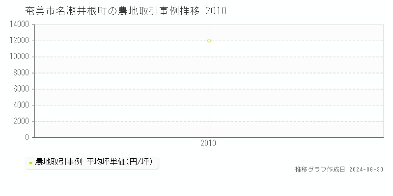 奄美市名瀬井根町の農地取引事例推移グラフ 