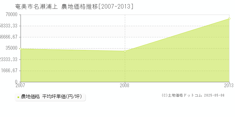 名瀬浦上(奄美市)の農地価格推移グラフ(坪単価)[2007-2013年]