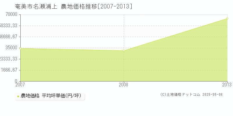 奄美市名瀬浦上の農地価格推移グラフ 