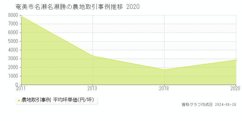 奄美市名瀬名瀬勝の農地取引事例推移グラフ 