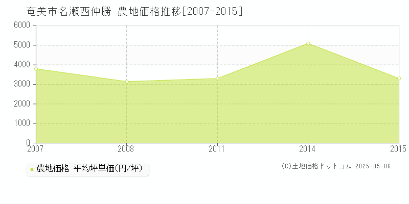 名瀬西仲勝(奄美市)の農地価格推移グラフ(坪単価)[2007-2015年]