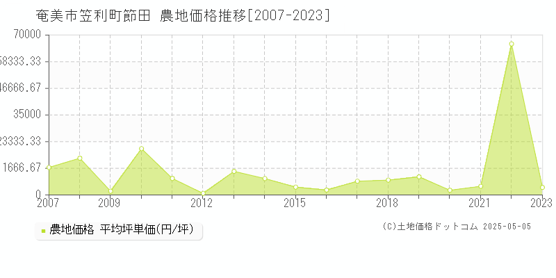 笠利町節田(奄美市)の農地価格推移グラフ(坪単価)[2007-2023年]