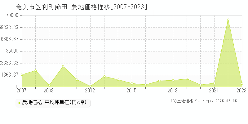 奄美市笠利町節田の農地価格推移グラフ 