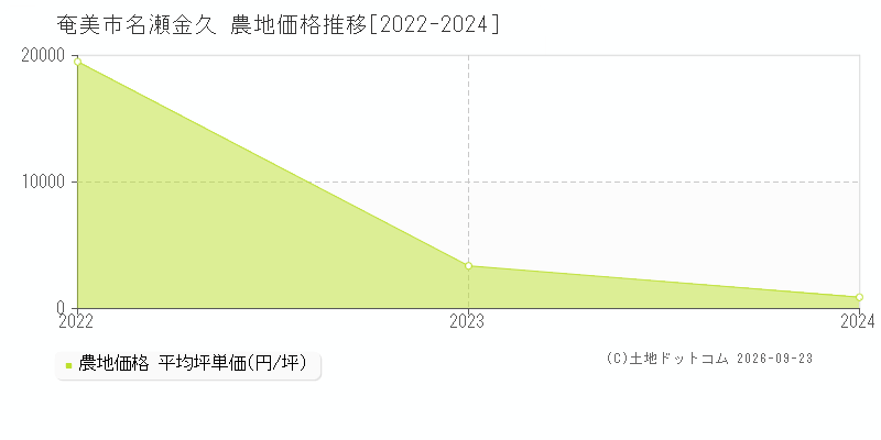奄美市名瀬金久の農地価格推移グラフ(坪単価)[2022-2024年]