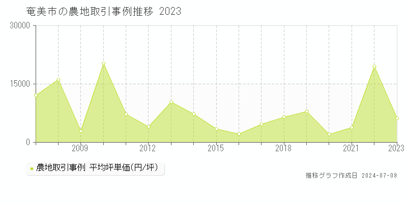 奄美市の農地取引価格推移グラフ 