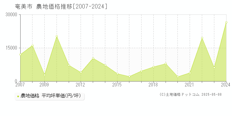 奄美市(鹿児島県)の農地価格推移グラフ(坪単価)[2007-2024年]