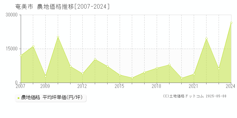 奄美市の農地価格推移グラフ 