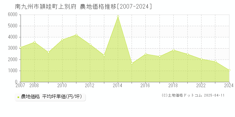 南九州市頴娃町上別府の農地価格推移グラフ 