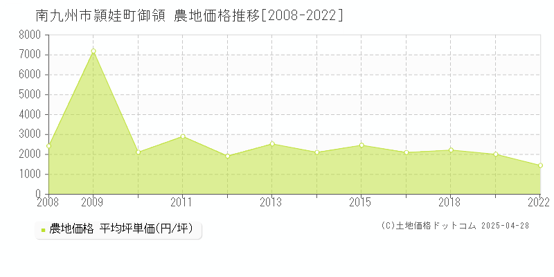 南九州市頴娃町御領の農地価格推移グラフ 