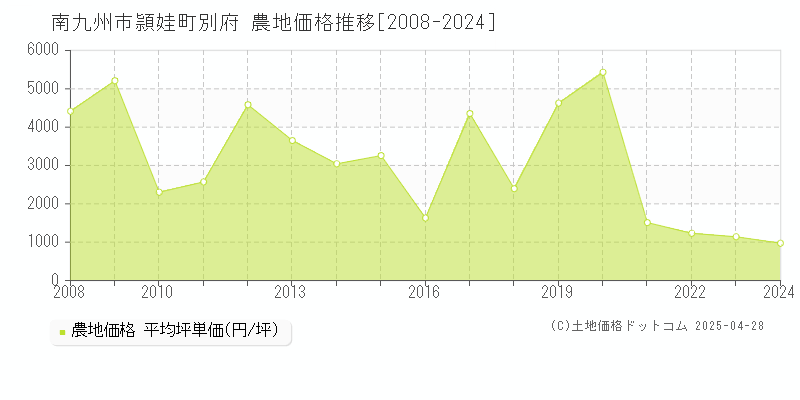 南九州市頴娃町別府の農地価格推移グラフ 