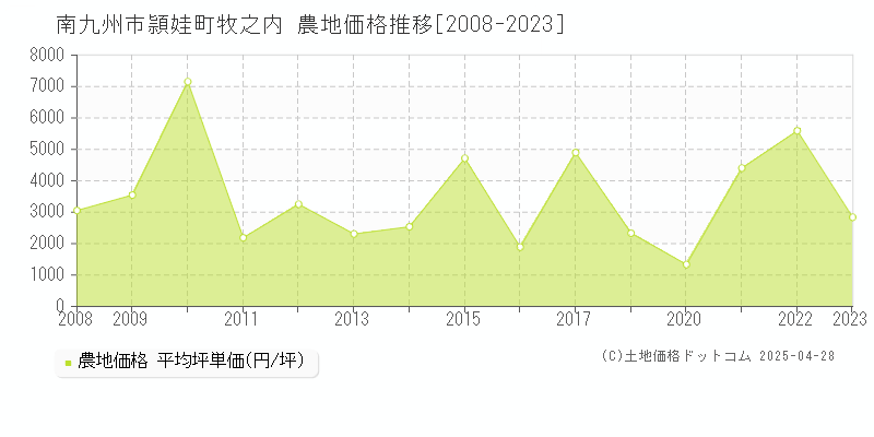 南九州市頴娃町牧之内の農地価格推移グラフ 