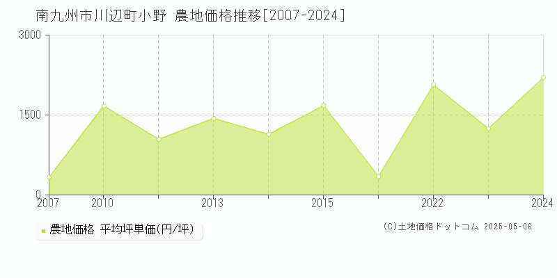 川辺町小野(南九州市)の農地価格推移グラフ(坪単価)[2007-2024年]