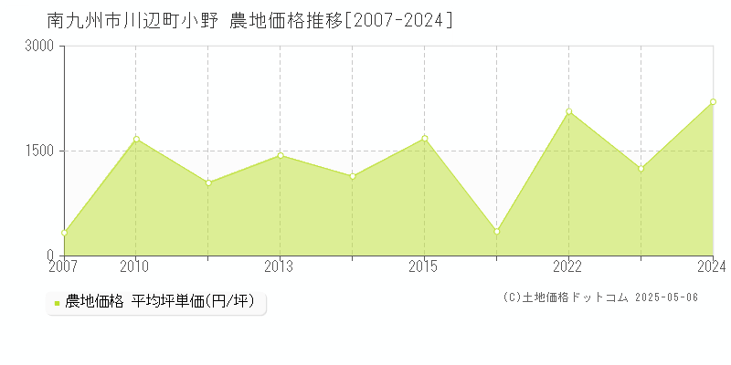 南九州市川辺町小野の農地価格推移グラフ 