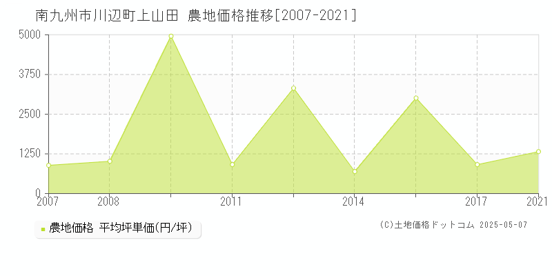 川辺町上山田(南九州市)の農地価格推移グラフ(坪単価)[2007-2021年]