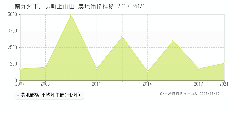 南九州市川辺町上山田の農地価格推移グラフ 