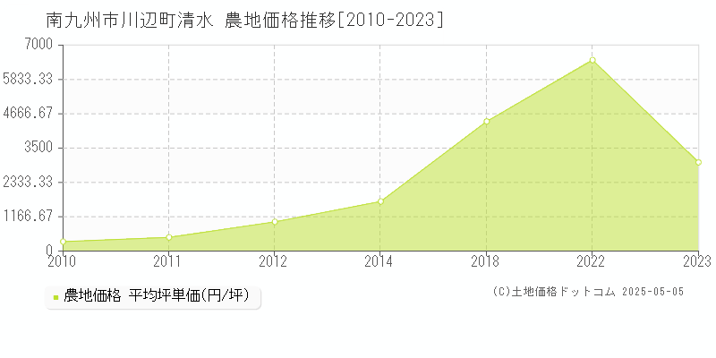 川辺町清水(南九州市)の農地価格推移グラフ(坪単価)[2010-2023年]