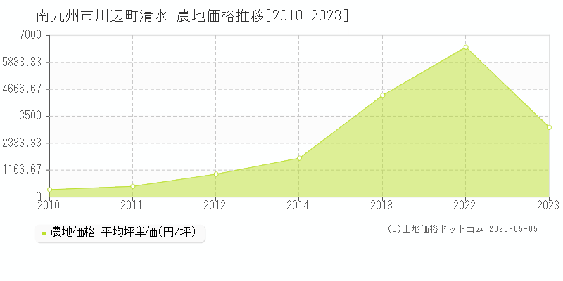 南九州市川辺町清水の農地価格推移グラフ 