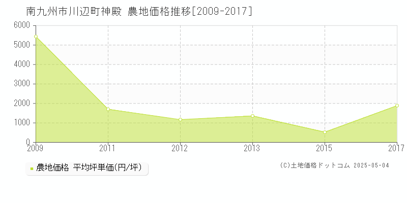 川辺町神殿(南九州市)の農地価格推移グラフ(坪単価)[2009-2017年]