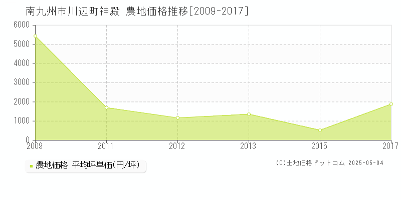 南九州市川辺町神殿の農地価格推移グラフ 