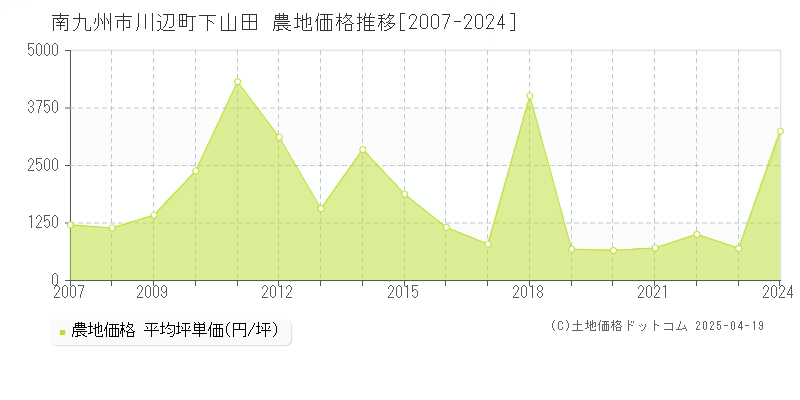 南九州市川辺町下山田の農地価格推移グラフ 