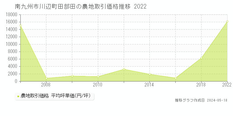 南九州市川辺町田部田の農地価格推移グラフ 