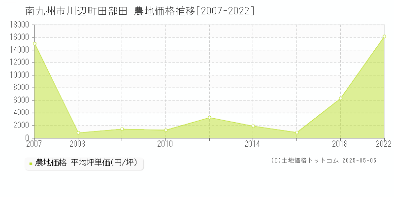 川辺町田部田(南九州市)の農地価格推移グラフ(坪単価)[2007-2022年]