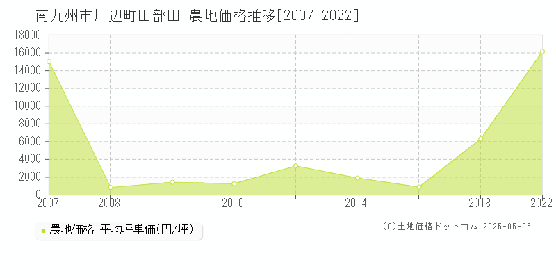 南九州市川辺町田部田の農地価格推移グラフ 