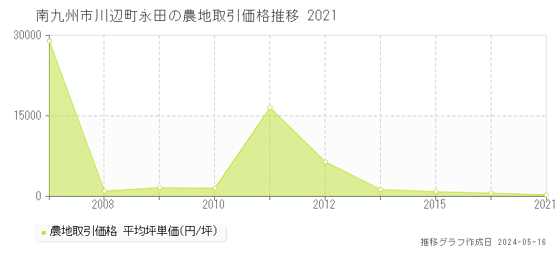 南九州市川辺町永田の農地価格推移グラフ 